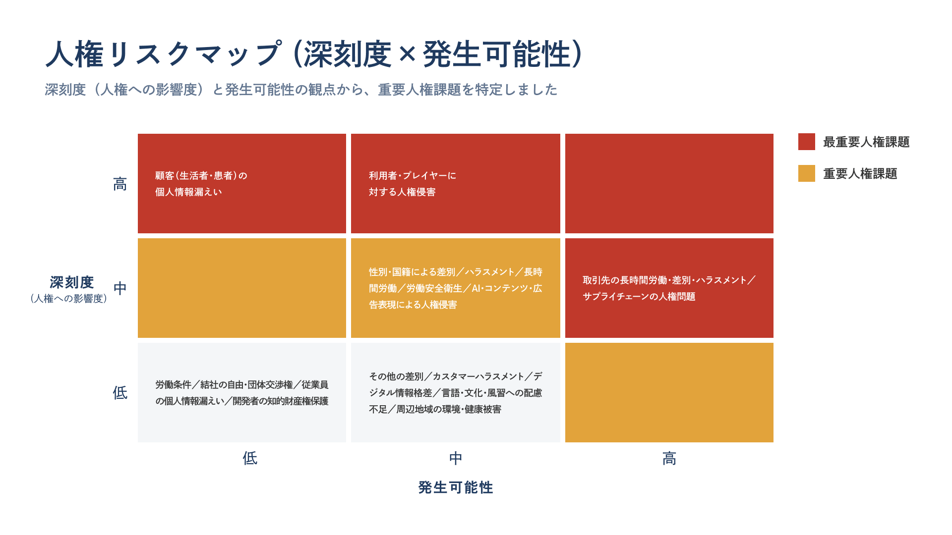 人権リスクマップ（深刻度ｘ発生可能性）